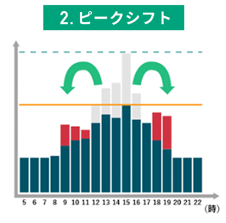 ピークシフト